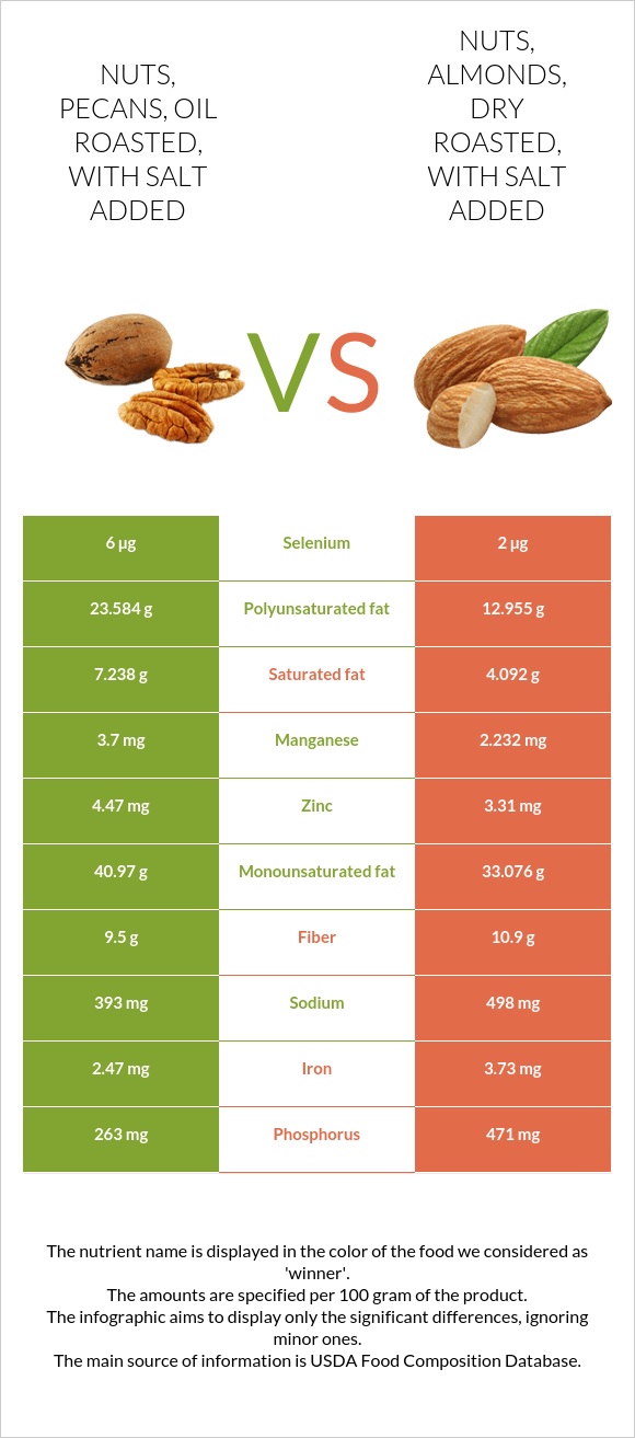 Nuts, pecans, oil roasted, with salt added vs. Nuts, almonds, dry