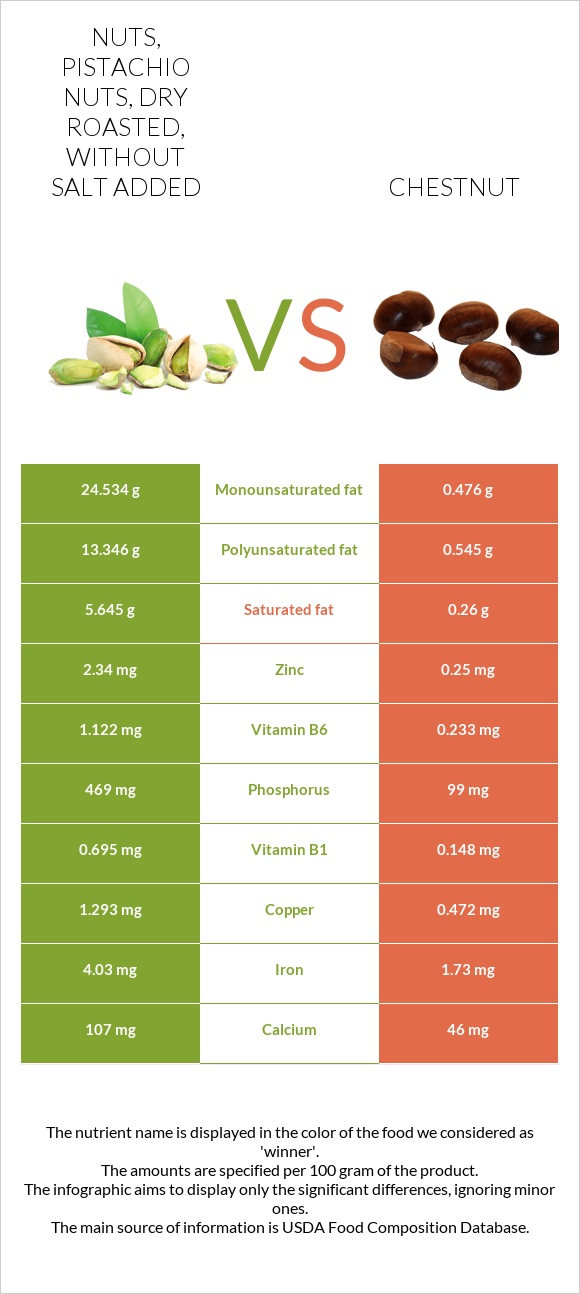 Nuts, pistachio nuts, dry roasted, without salt added vs Chestnut infographic