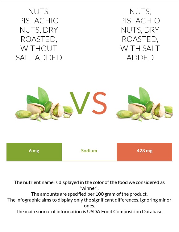 Nuts, pistachio nuts, dry roasted, without salt added vs. Nuts ...