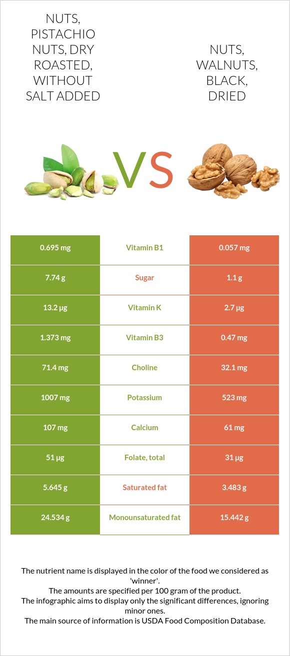 Nuts, pistachio nuts, dry roasted, without salt added vs Nuts, walnuts, black, dried infographic