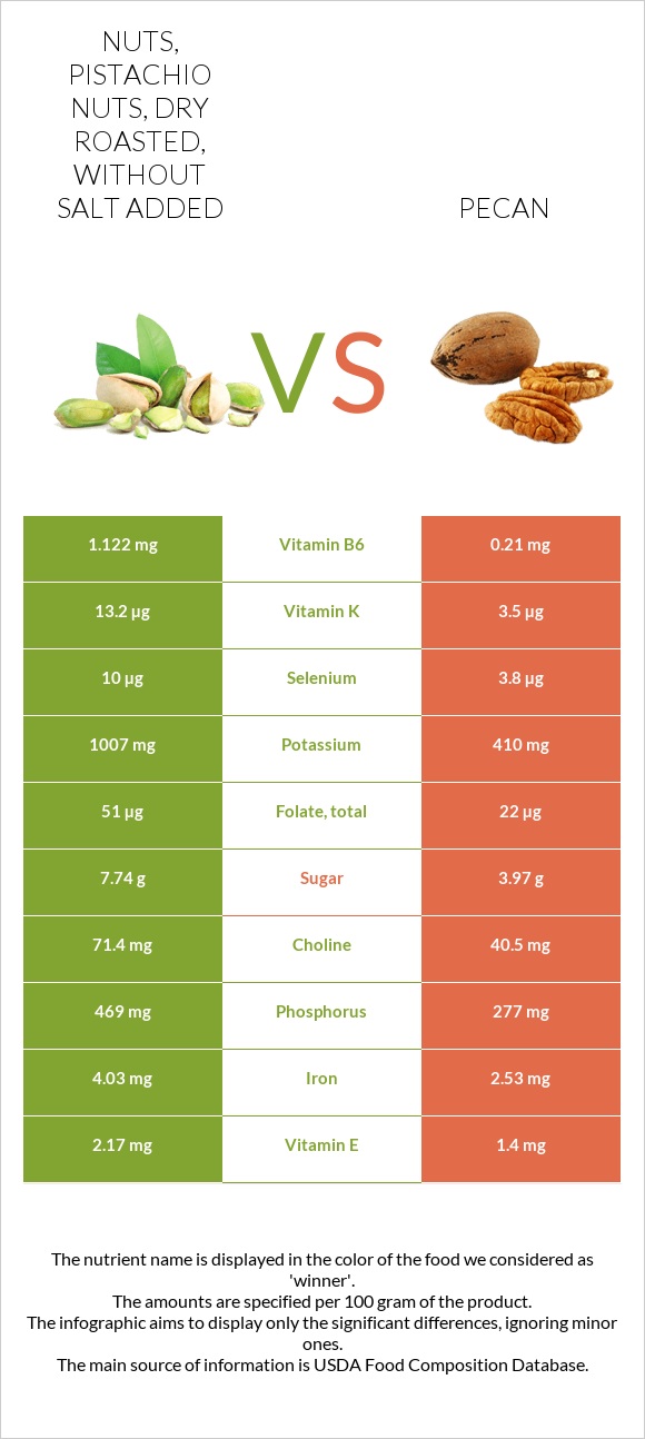 Nuts, pistachio nuts, dry roasted, without salt added vs Pecan infographic