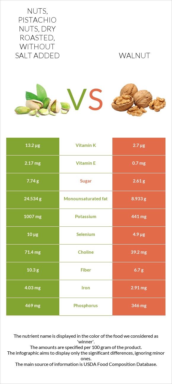 Nuts, pistachio nuts, dry roasted, without salt added vs Walnut infographic