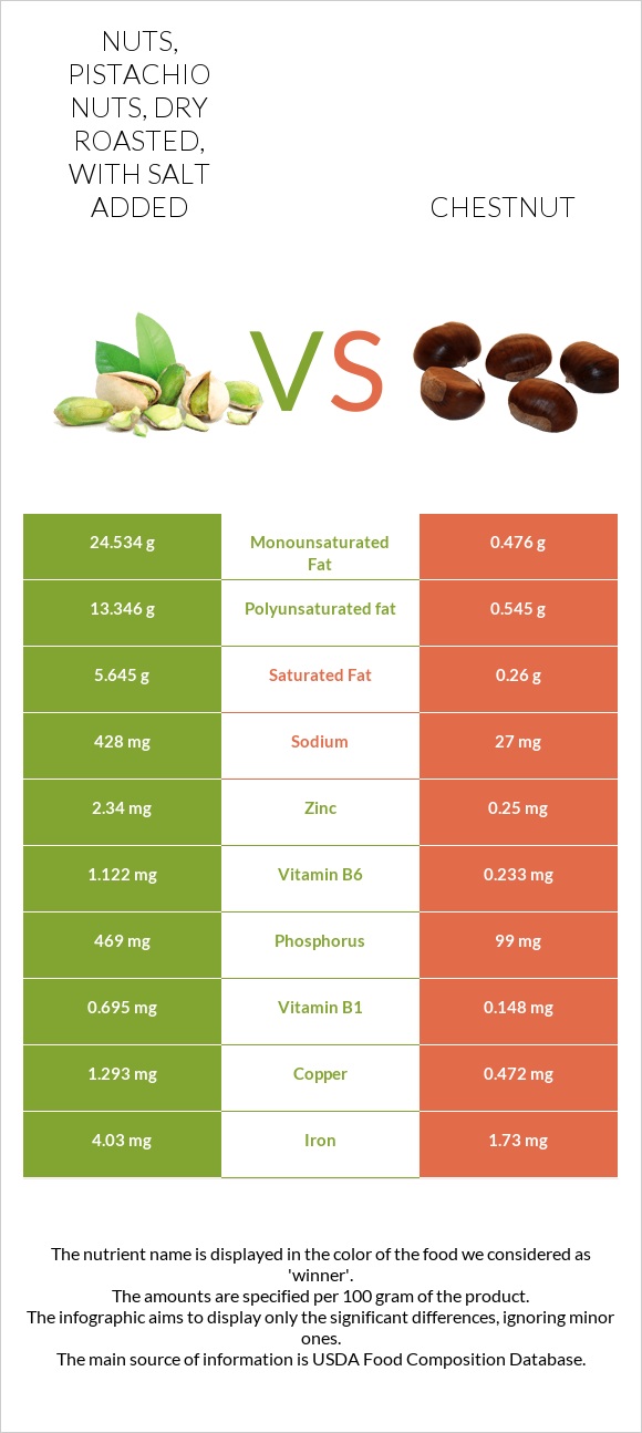 Nuts, pistachio nuts, dry roasted, with salt added vs Chestnut infographic