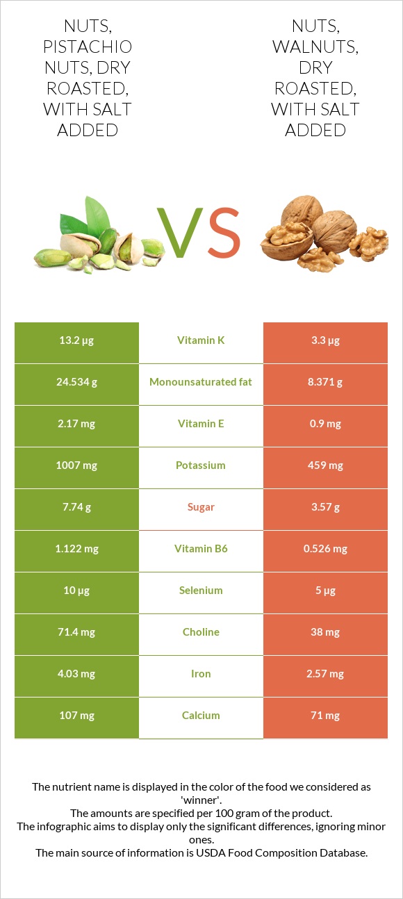 Nuts, pistachio nuts, dry roasted, with salt added vs. Nuts, walnuts