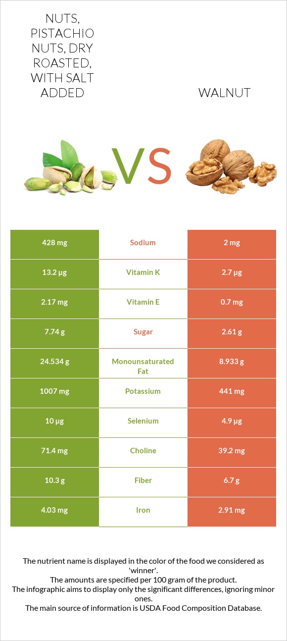 Nuts, pistachio nuts, dry roasted, with salt added vs Walnut infographic