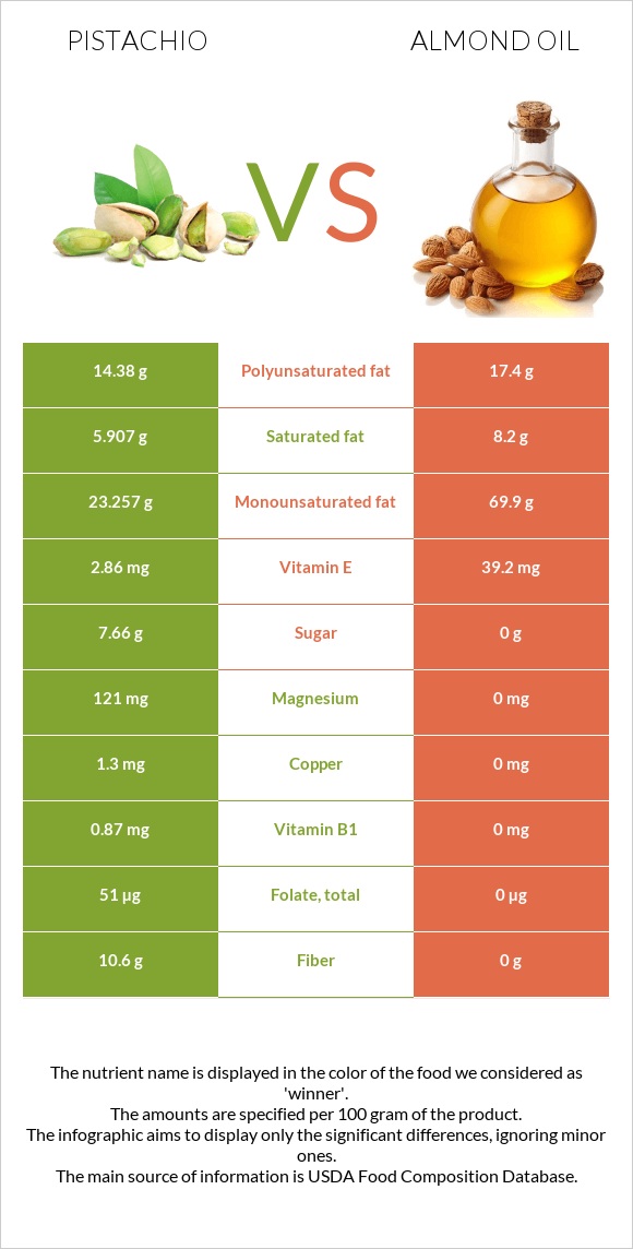 Պիստակ vs Նուշի ձեթ infographic