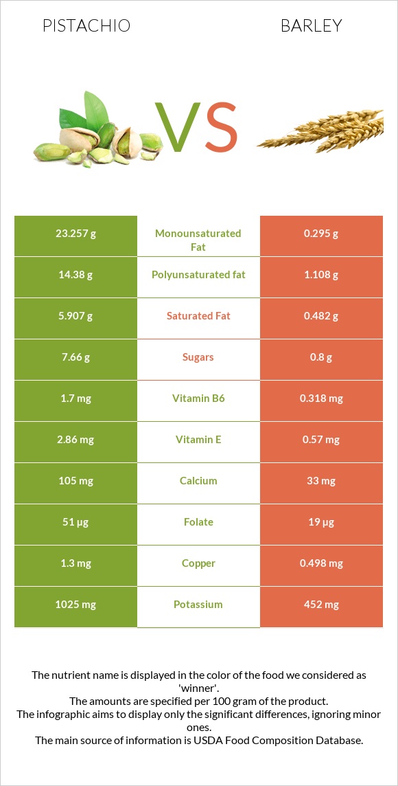 Pistachio vs Barley infographic