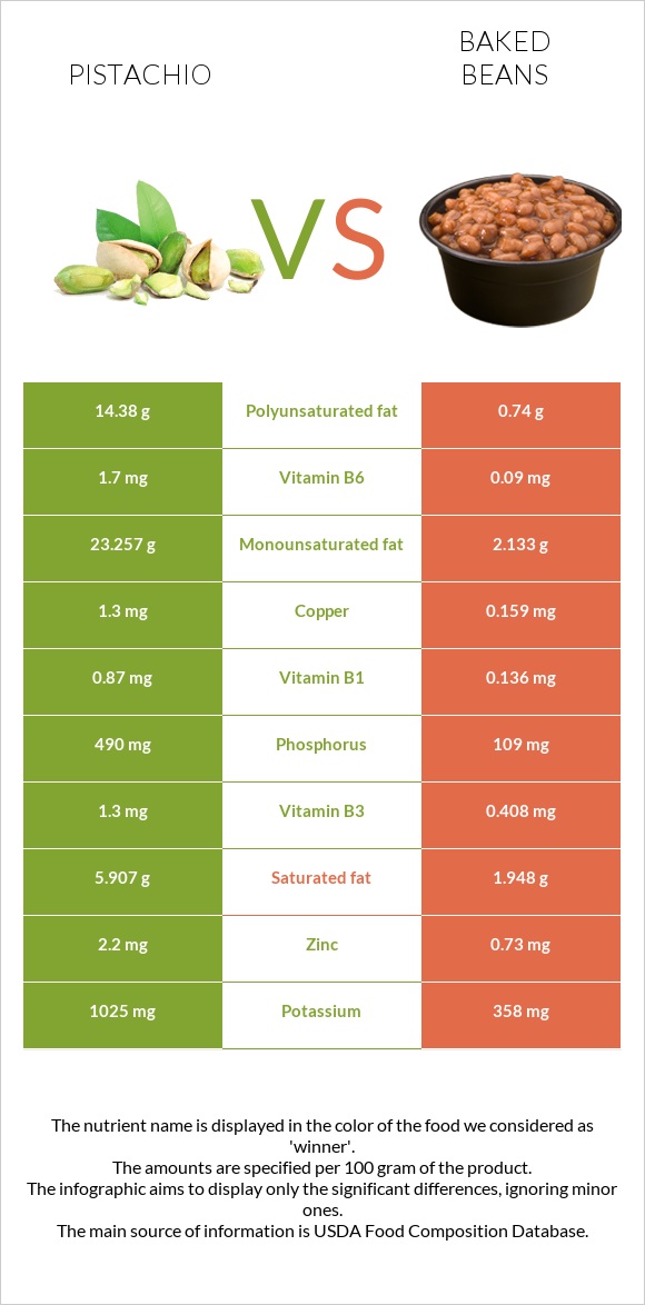 Pistachio vs Baked beans infographic