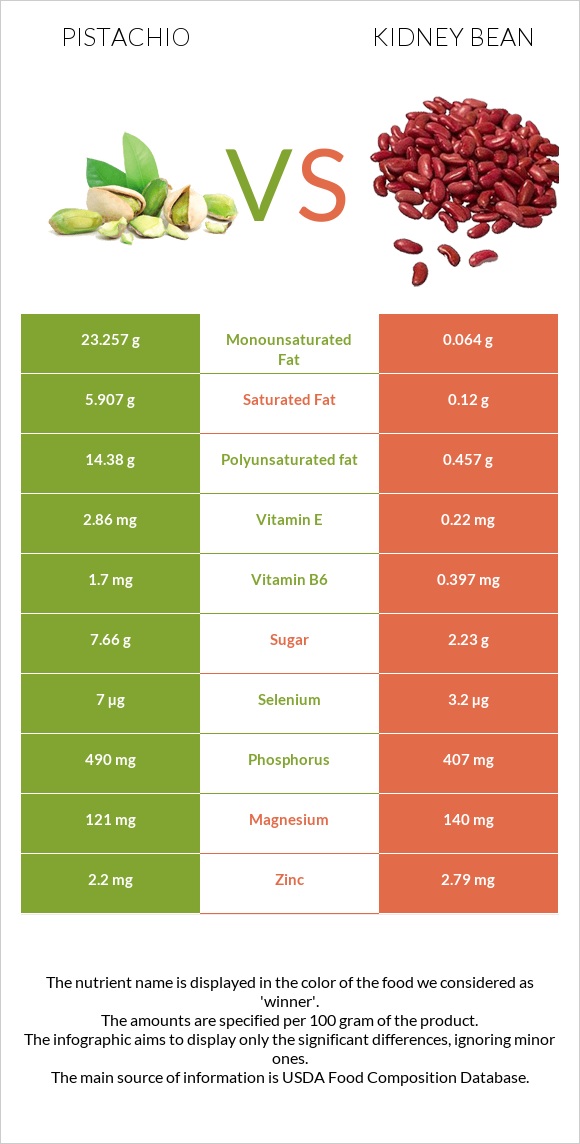 Pistachio vs Kidney beans raw infographic