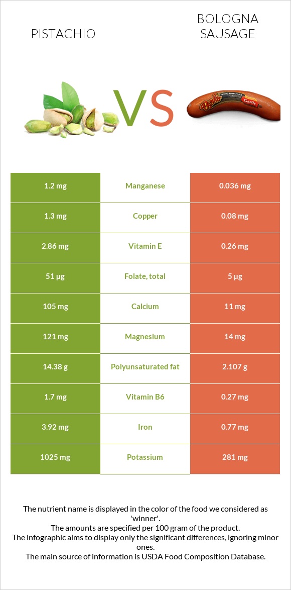 Pistachio vs Bologna sausage infographic