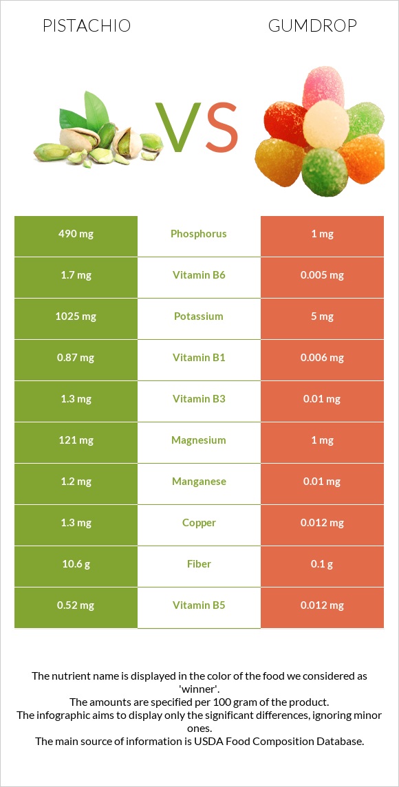 Pistachio vs Gumdrop infographic