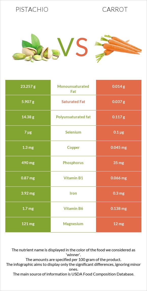 Pistachio vs Carrot infographic