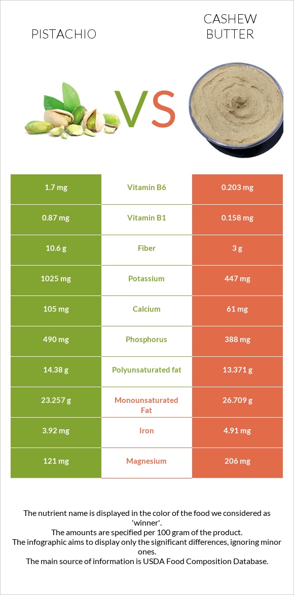 Pistachio vs Cashew butter infographic