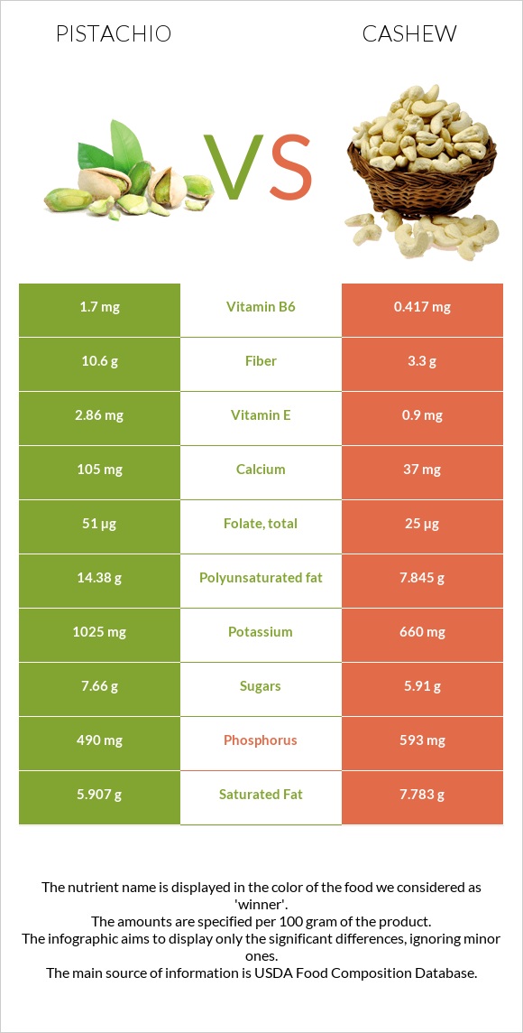 Pistachio vs Cashew infographic