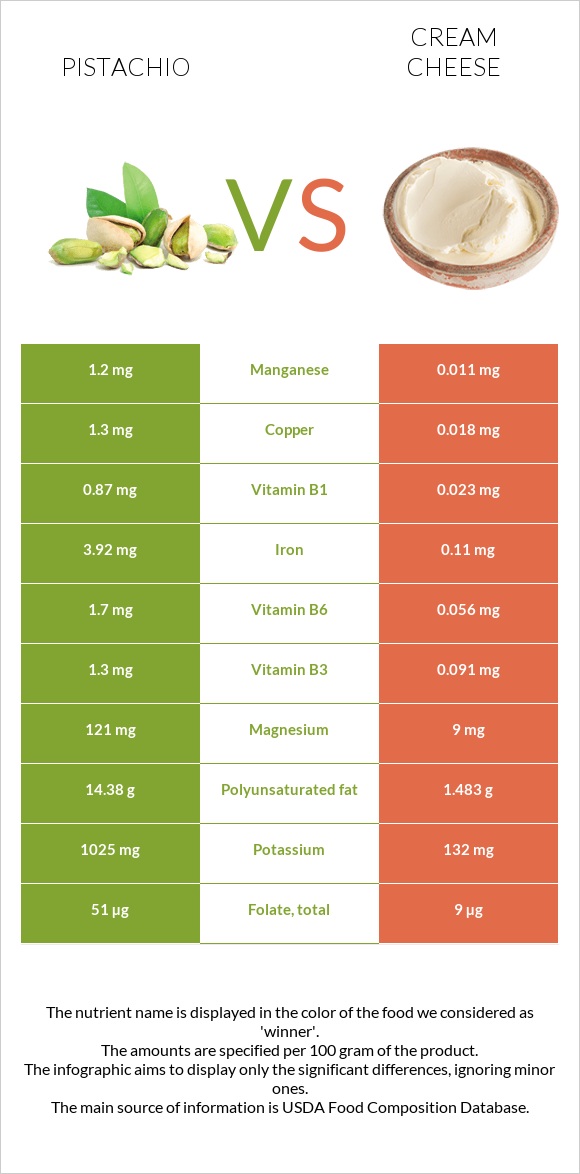 Պիստակ vs Սերուցքի պանիր infographic