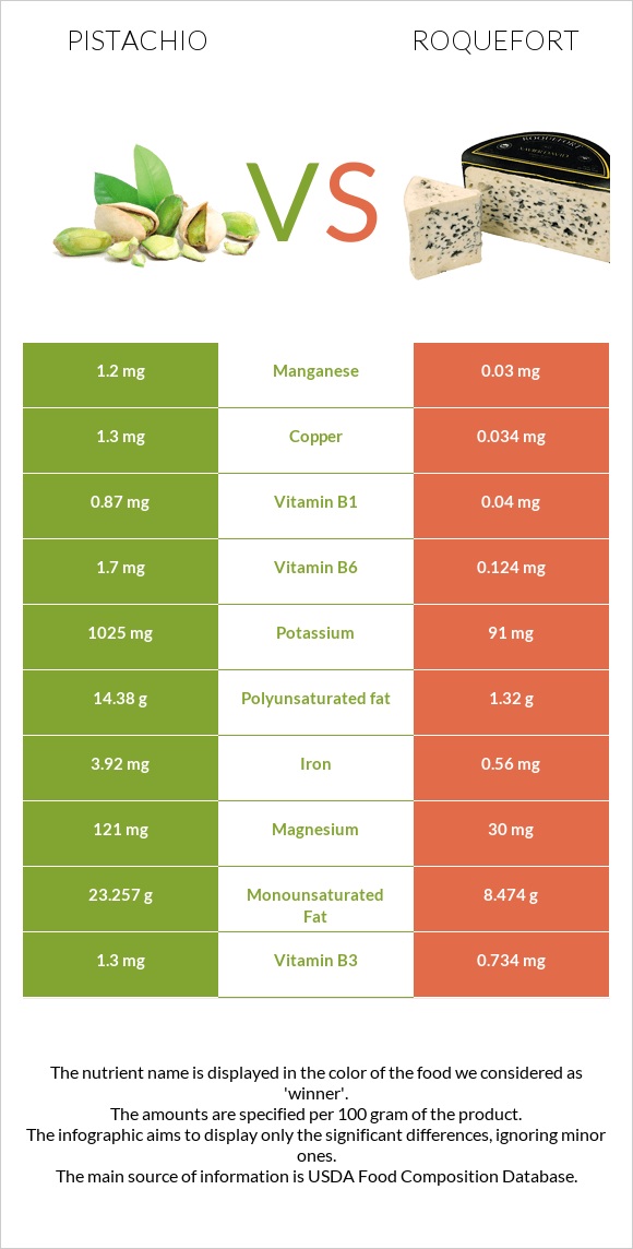 Pistachio vs Roquefort infographic