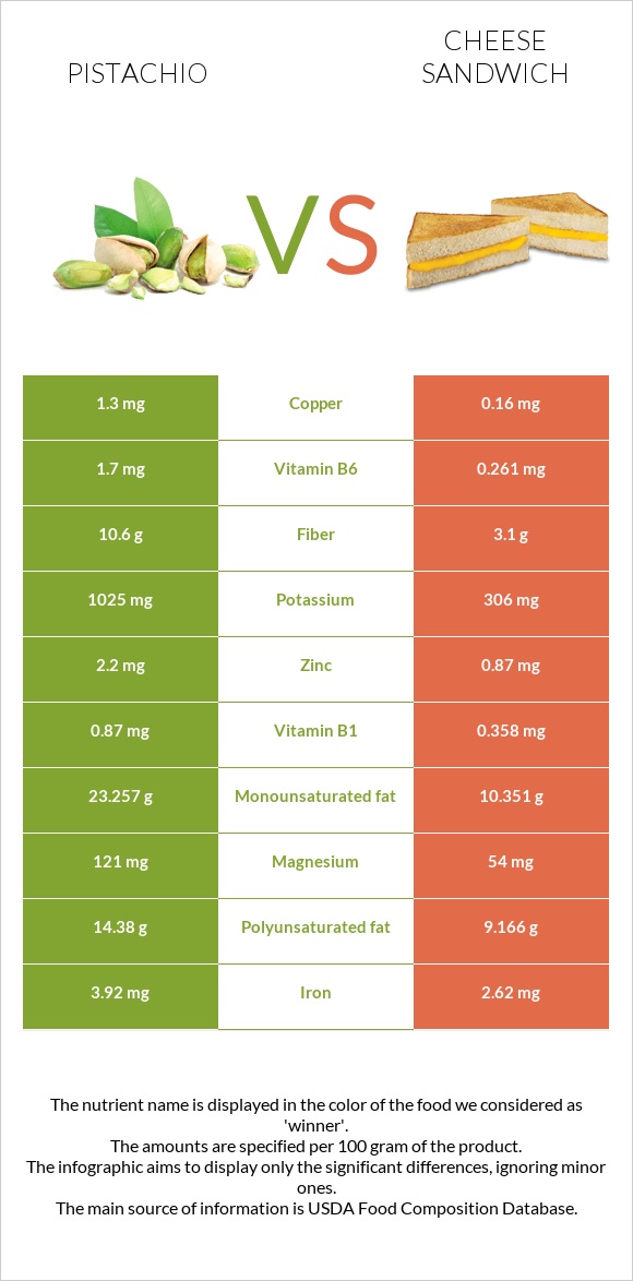 Pistachio vs Cheese sandwich infographic