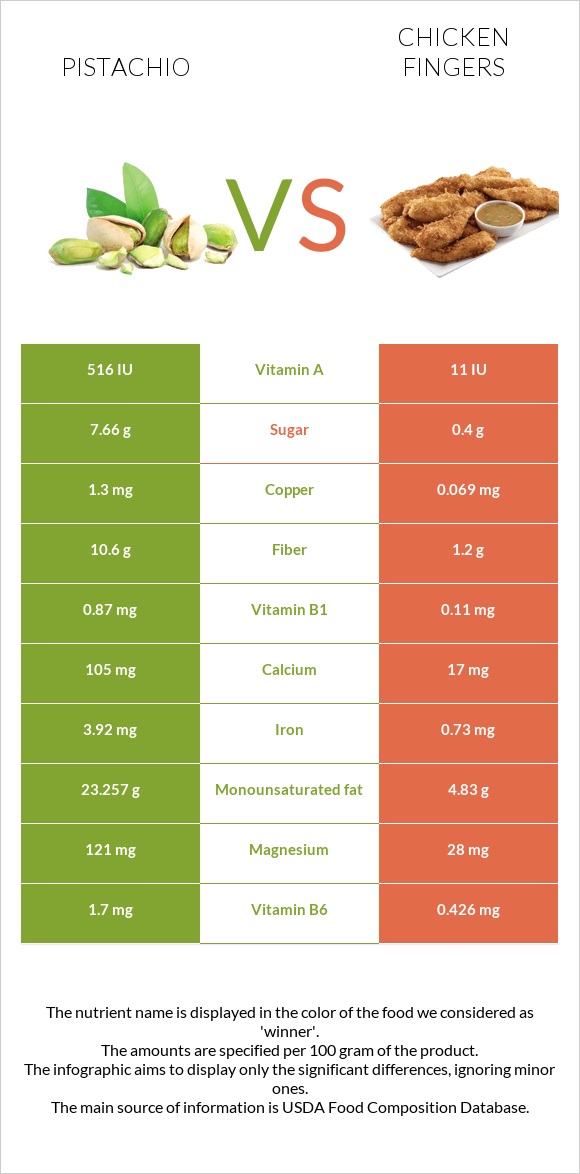 Pistachio vs Chicken fingers infographic