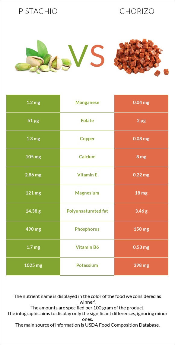 Pistachio vs Chorizo infographic