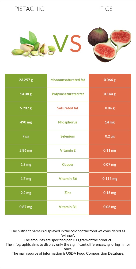 Pistachio vs Figs infographic