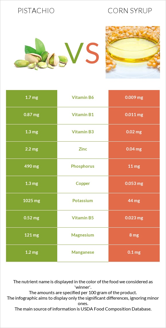 Pistachio vs Corn syrup infographic