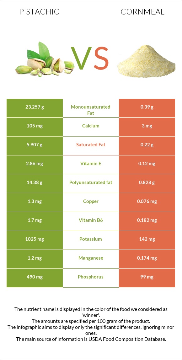 Pistachio vs Cornmeal infographic