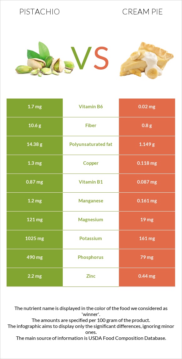 Pistachio vs Cream pie infographic