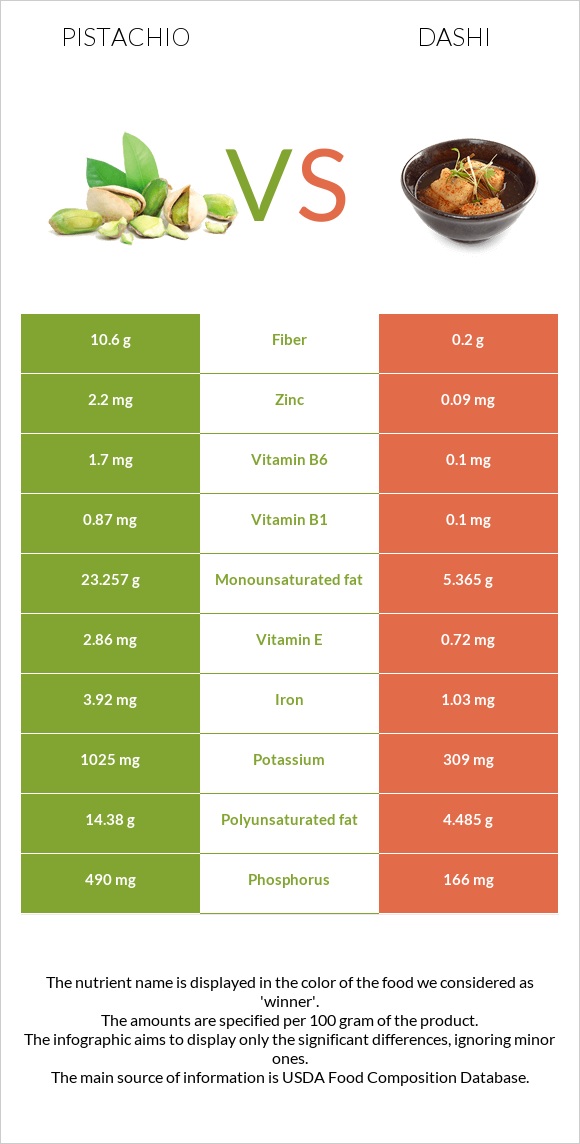 Pistachio vs Dashi infographic