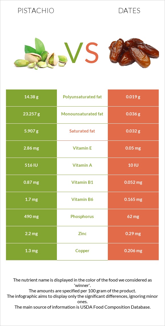 Պիստակ vs Խուրմա Դեգլեր Նուր infographic