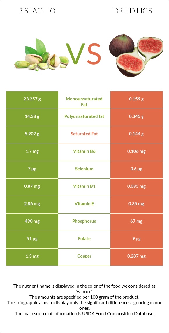Pistachio Vs Dried Figs In Depth Nutrition Comparison