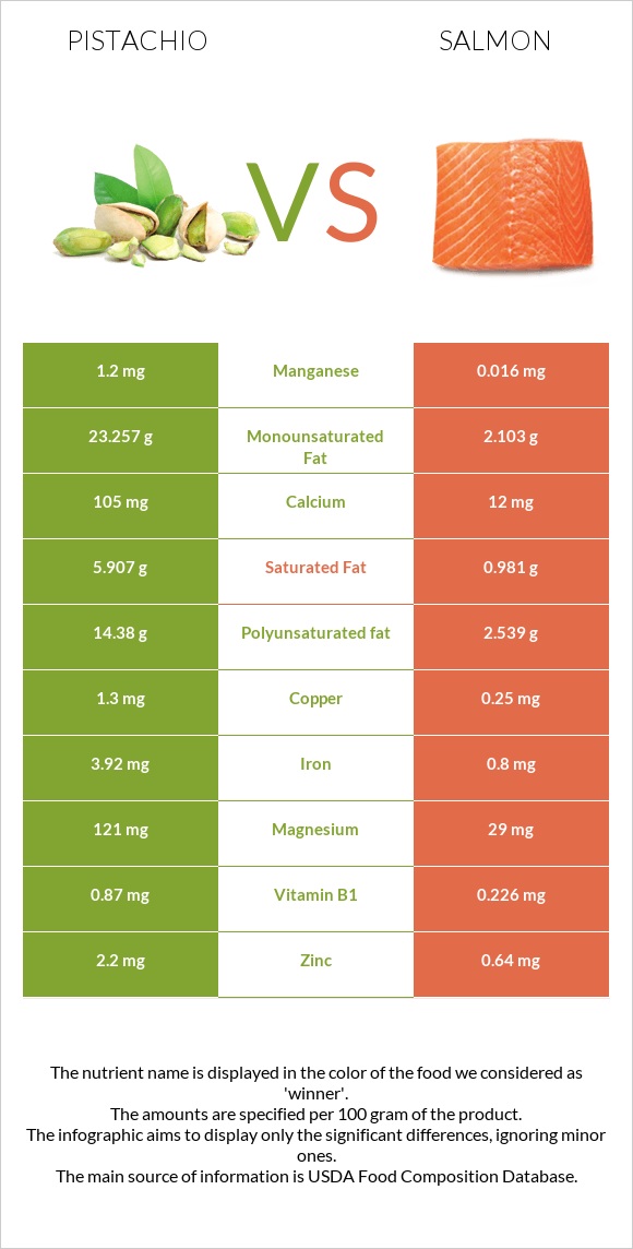 Pistachio vs Salmon raw infographic