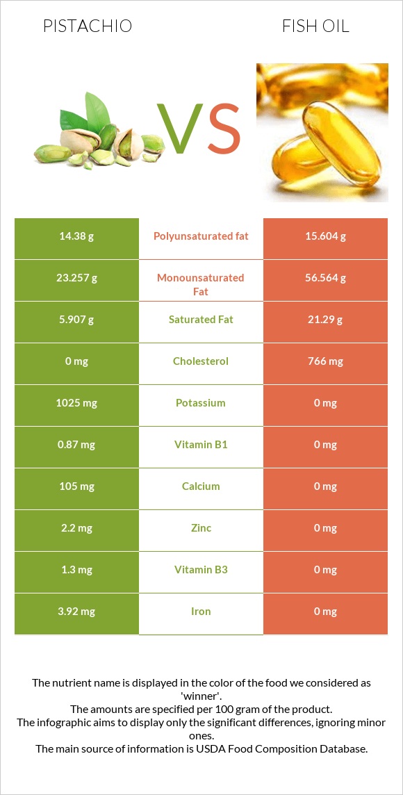 Pistachio vs Fish oil infographic