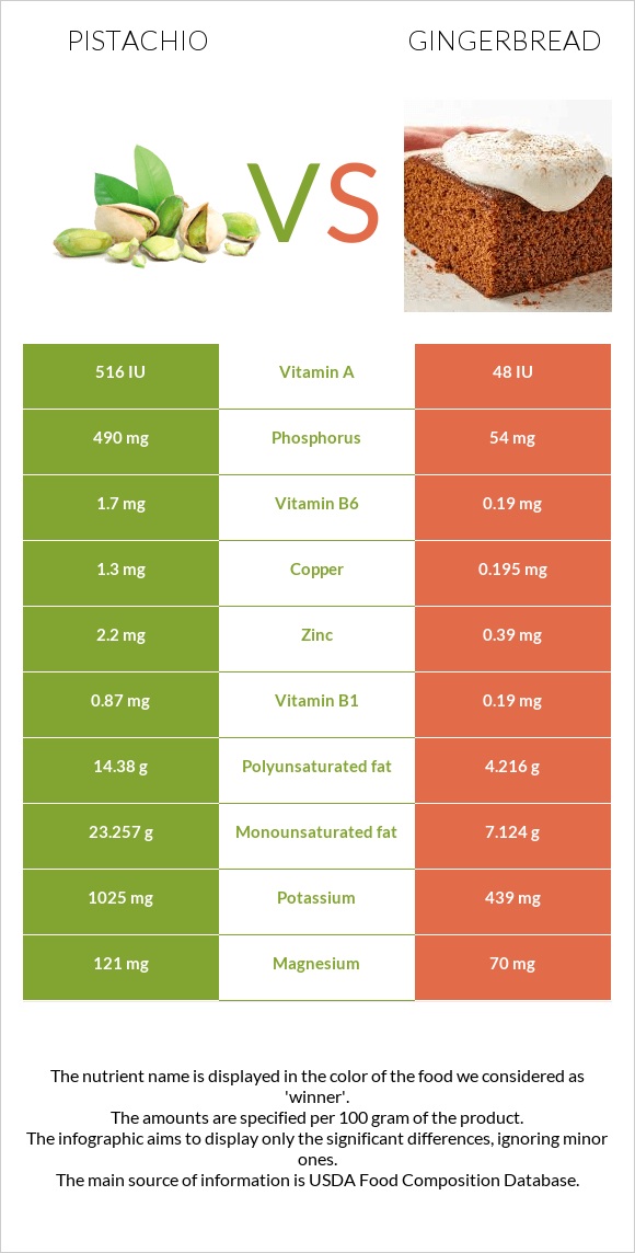 Pistachio vs Gingerbread infographic