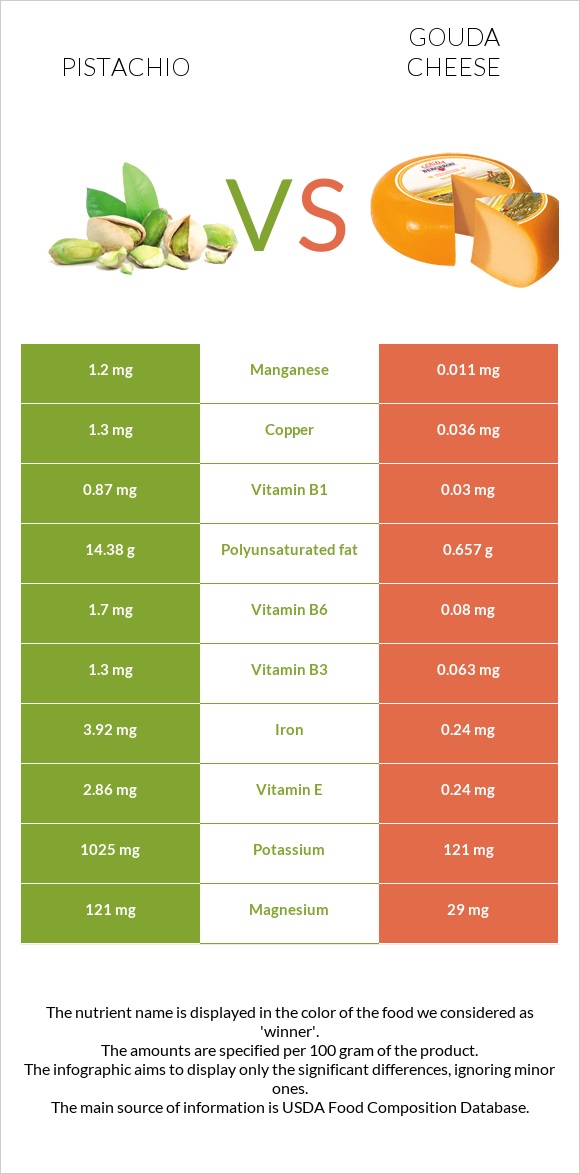 Pistachio vs Gouda cheese infographic