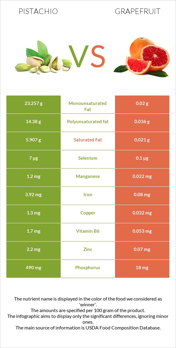 Pistachio vs Grapefruit infographic