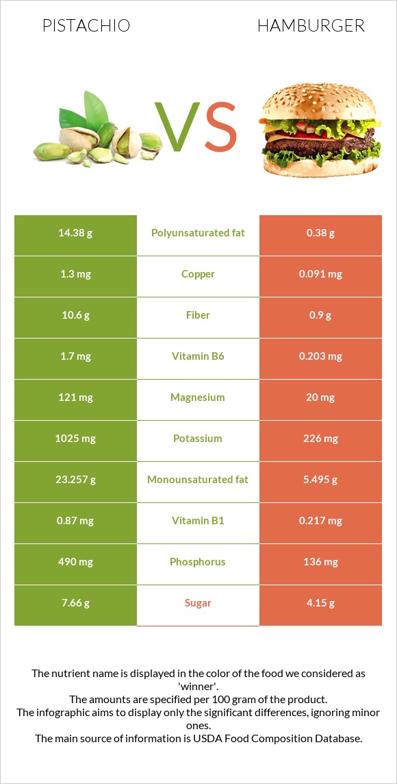 Pistachio vs Hamburger infographic