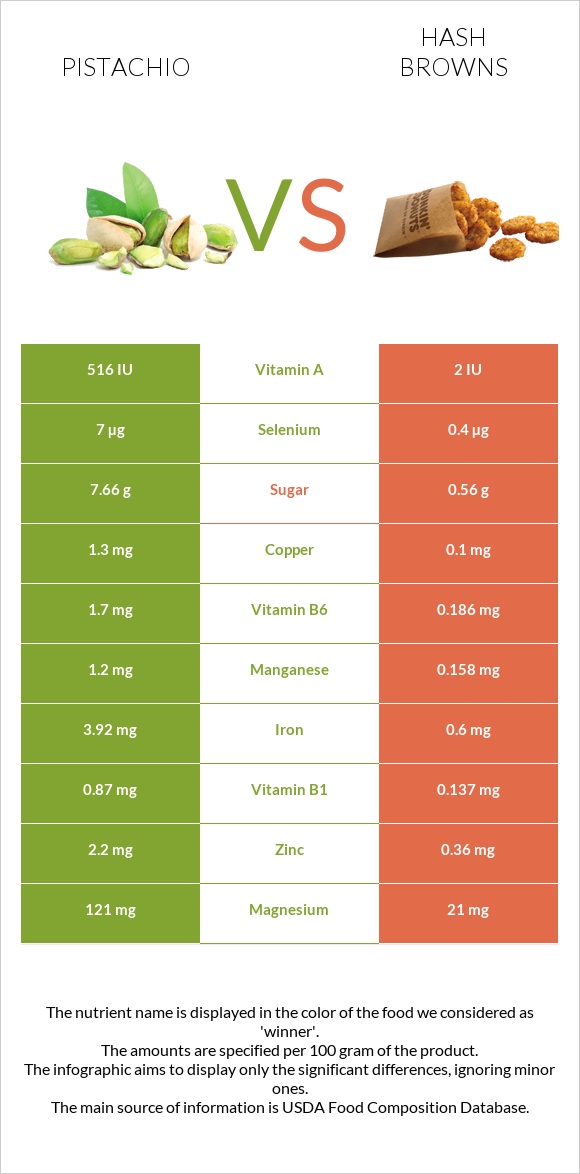 Pistachio vs Hash browns infographic