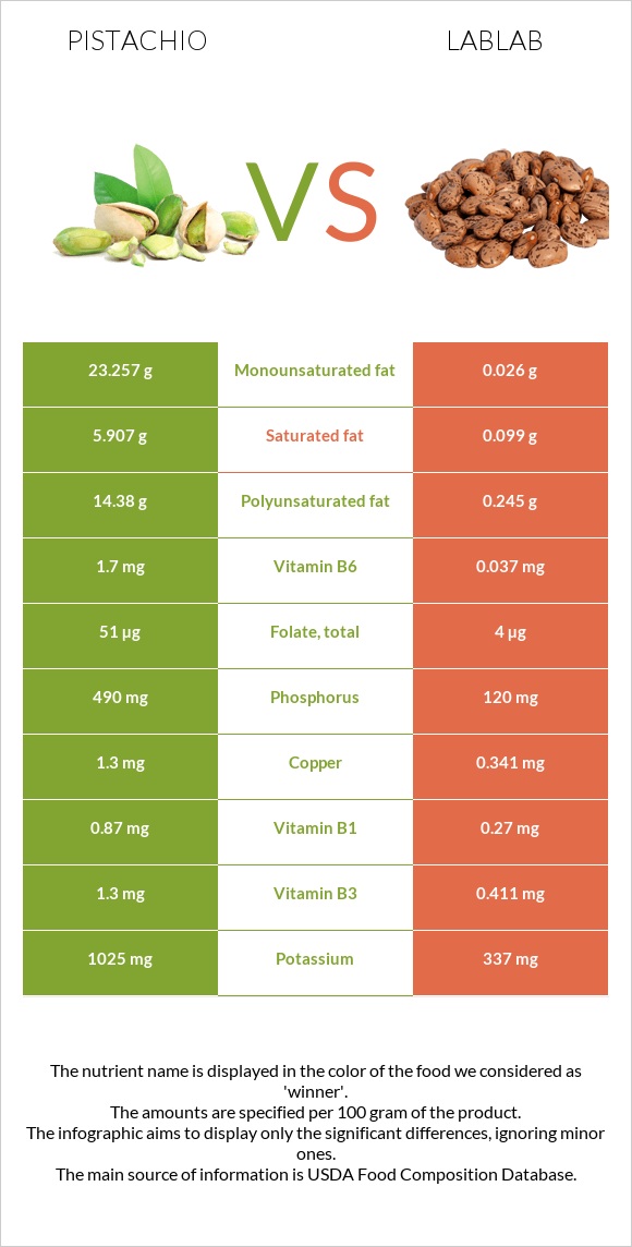 Պիստակ vs Lablab infographic