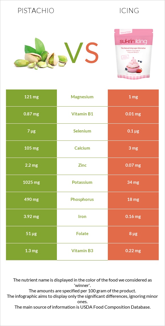 Pistachio Vs Icing In Depth Nutrition Comparison