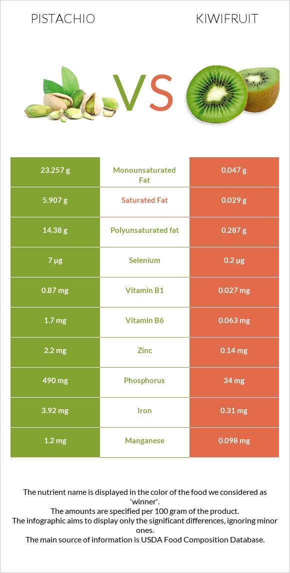 Pistachio vs Kiwifruit infographic