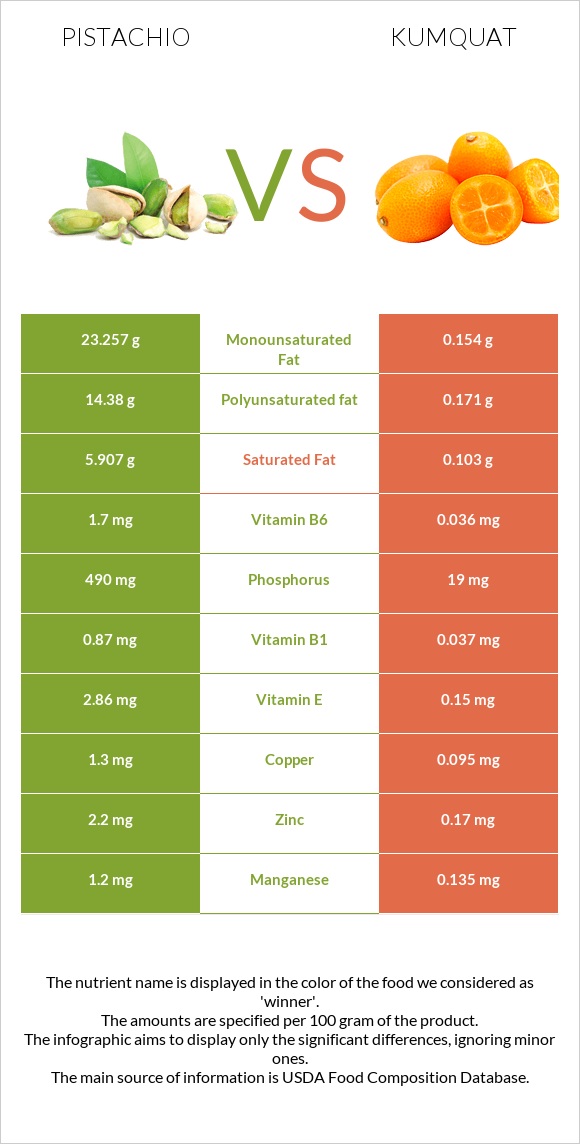 Պիստակ vs Kumquat infographic