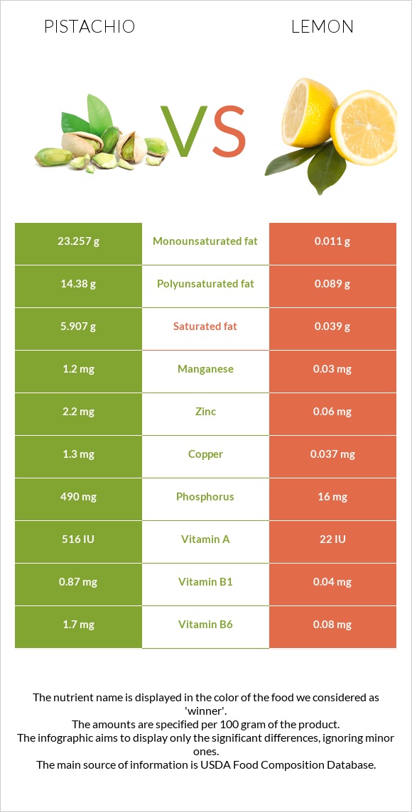Pistachio vs Lemon infographic