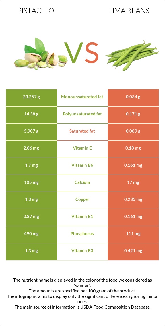 Պիստակ vs Lima bean infographic