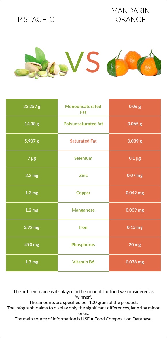 Pistachio vs Mandarin orange infographic