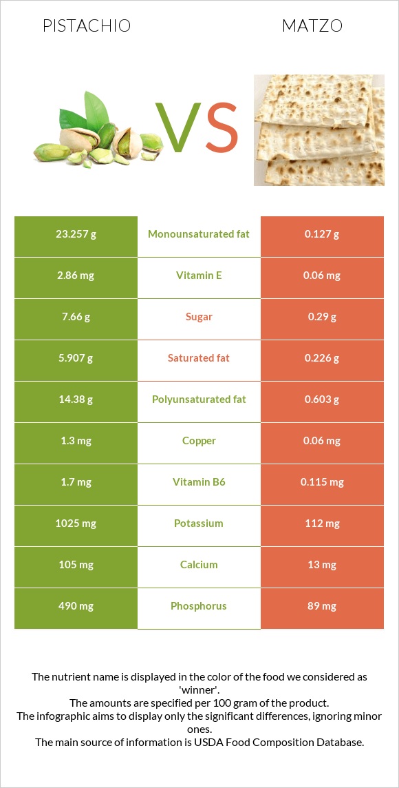 Pistachio vs Matzo infographic