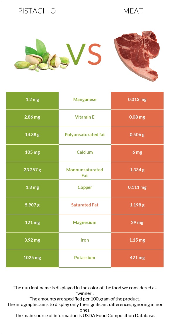 Pistachio vs Pork Meat infographic