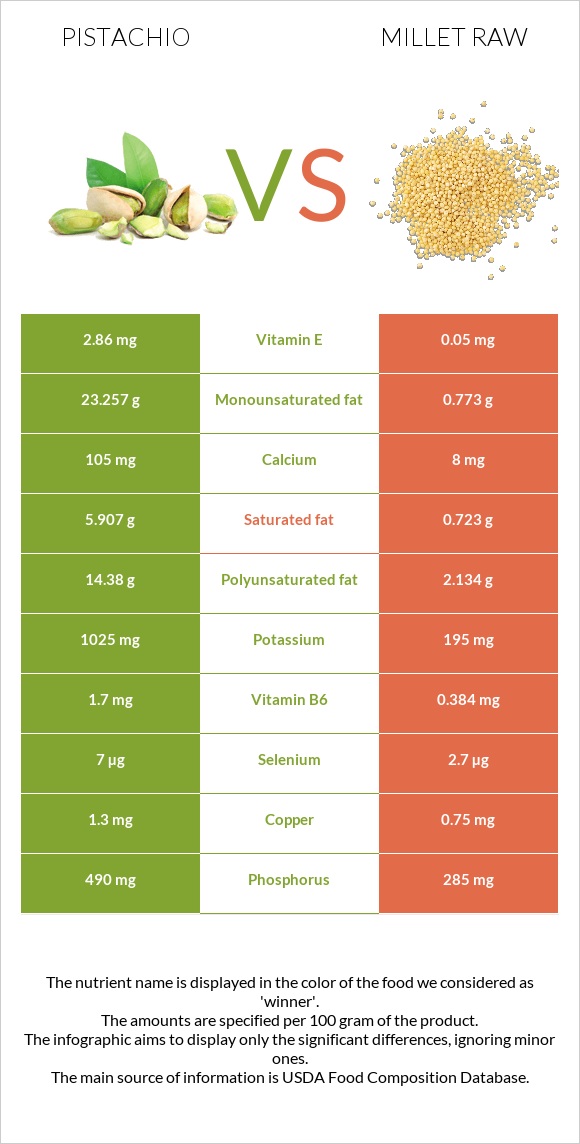 Pistachio vs Millet raw infographic