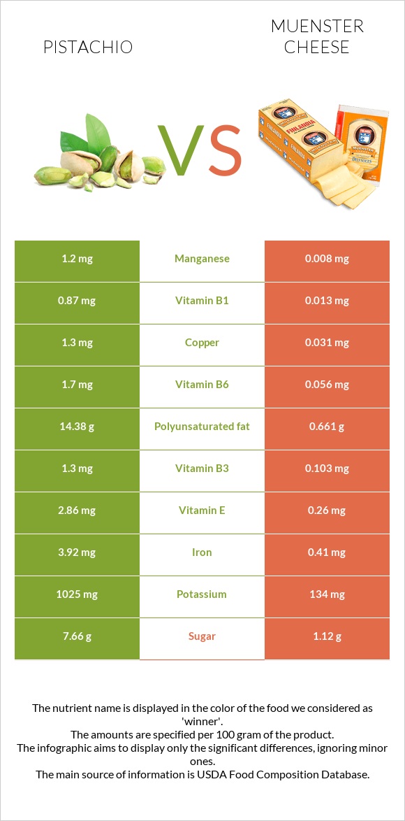 Pistachio vs Muenster cheese infographic