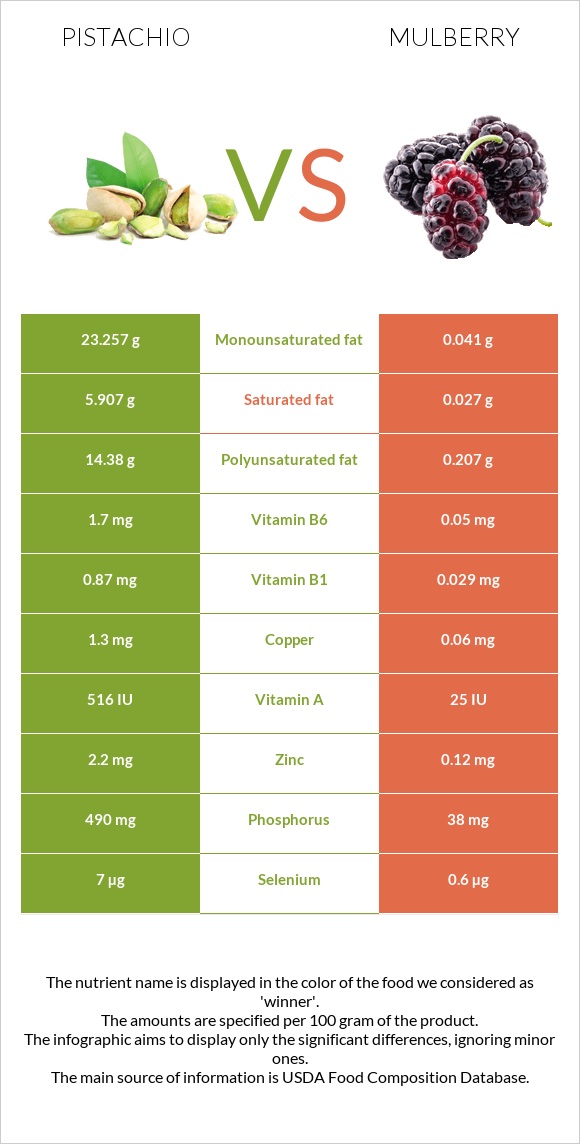 Pistachio vs Mulberry infographic