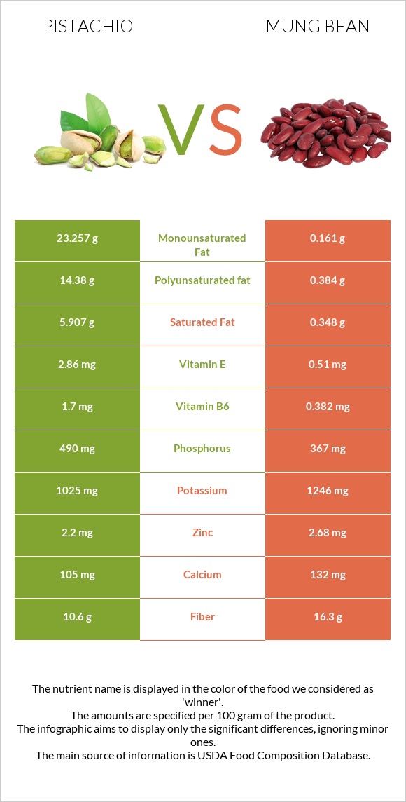Pistachio vs Mung bean infographic